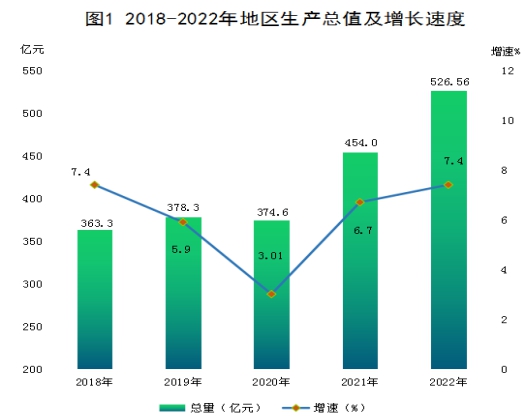 吐鲁番市2022年国民经济和社会发展统计公报